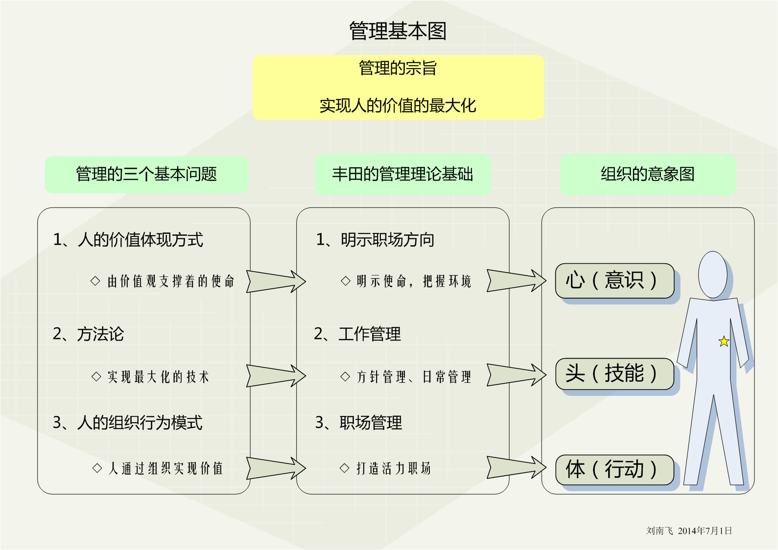 管理基本图 管理基本图