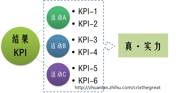 过程KPI反映团队的真实实力