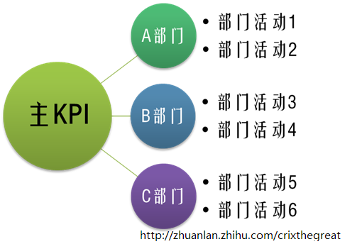 各部门的协作达成主 KPI