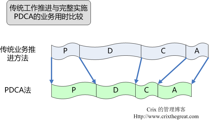 PDCA 操作详解
